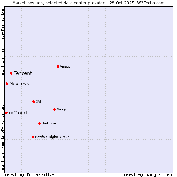 Market position of Tencent vs. Nexcess vs. mCloud