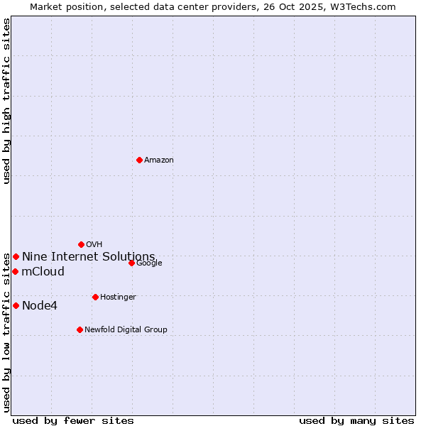Market position of Node4 vs. Nine Internet Solutions vs. mCloud