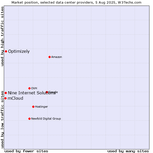 Market position of Optimizely vs. Nine Internet Solutions vs. mCloud