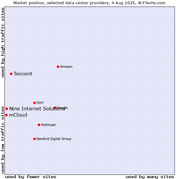 Market position of Tencent vs. Nine Internet Solutions vs. mCloud