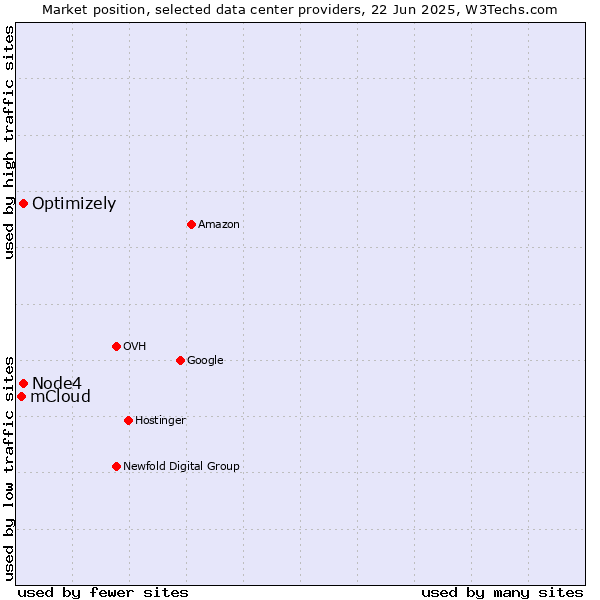 Market position of Optimizely vs. Node4 vs. mCloud