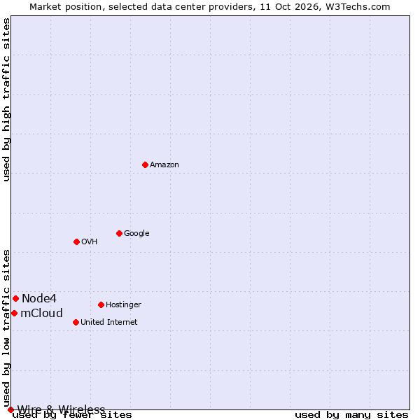 Market position of Node4 vs. mCloud vs. Wire & Wireless