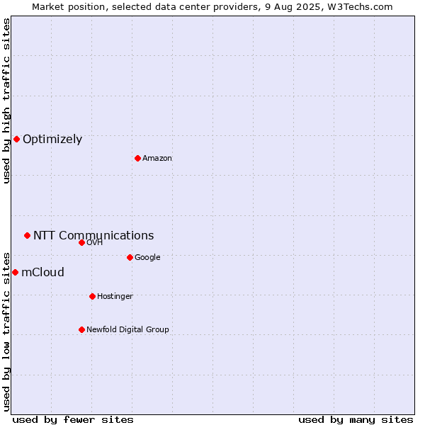 Market position of NTT Communications vs. Optimizely vs. mCloud