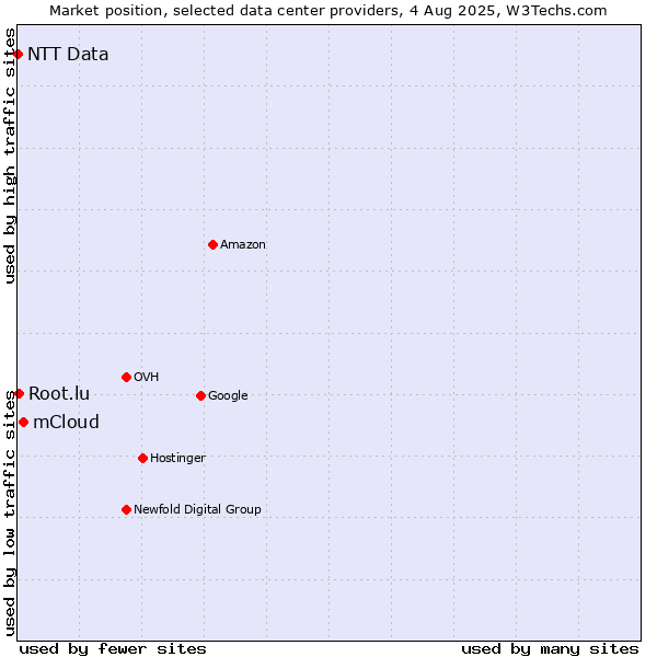 Market position of mCloud vs. Root.lu vs. NTT Data