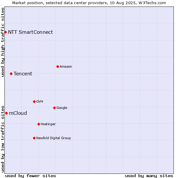 Market position of Tencent vs. mCloud vs. NTT SmartConnect