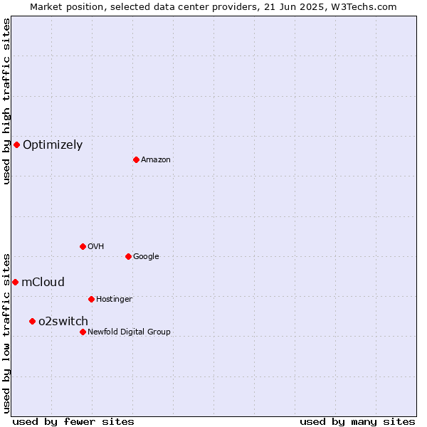 Market position of o2switch vs. Optimizely vs. mCloud