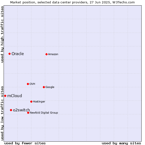 Market position of o2switch vs. Oracle vs. mCloud