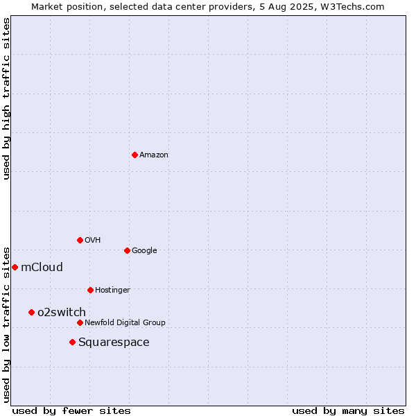 Market position of Squarespace vs. o2switch vs. mCloud