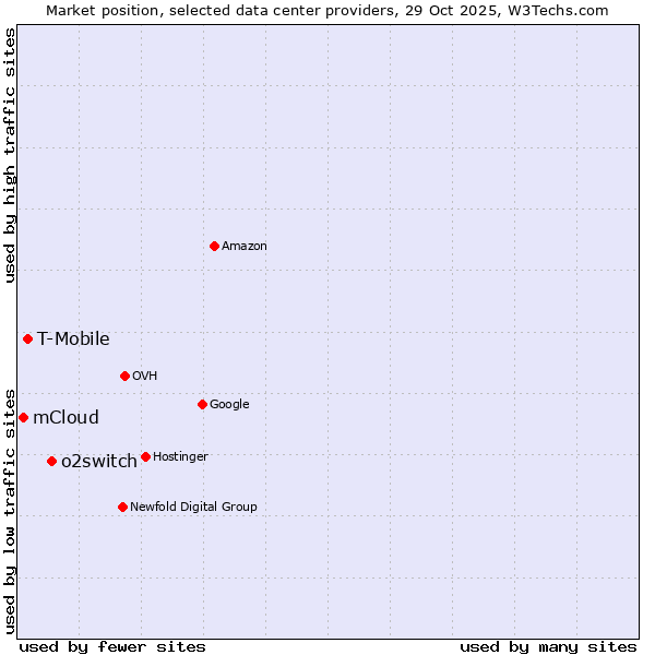 Market position of o2switch vs. T-Mobile vs. mCloud