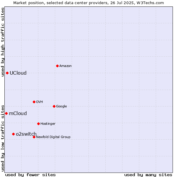 Market position of o2switch vs. UCloud vs. mCloud