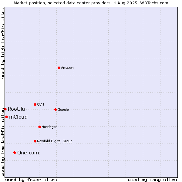 Market position of One.com vs. mCloud vs. Root.lu