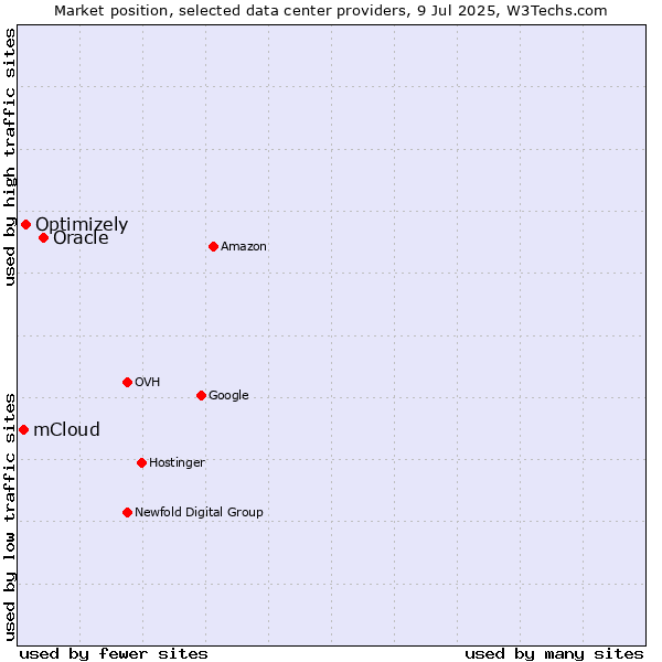 Market position of Oracle vs. Optimizely vs. mCloud