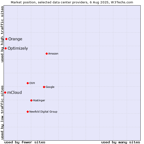 Market position of Orange vs. Optimizely vs. mCloud