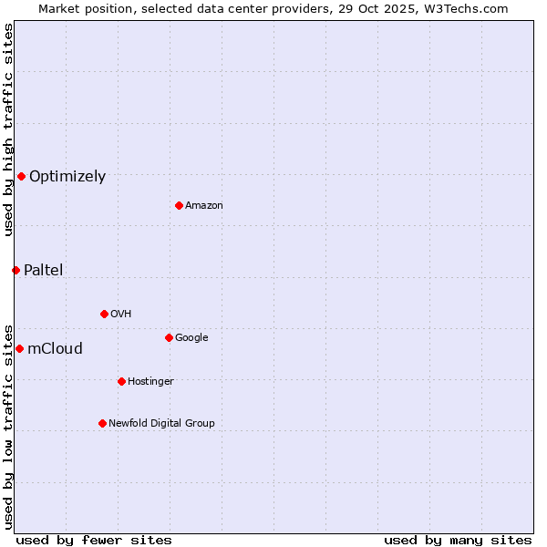Market position of Optimizely vs. mCloud vs. Paltel