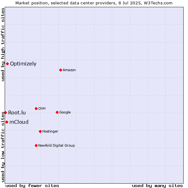 Market position of Optimizely vs. mCloud vs. Root.lu