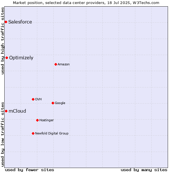 Market position of Optimizely vs. mCloud vs. Salesforce