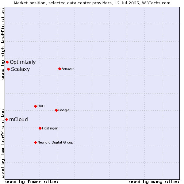 Market position of Scalaxy vs. Optimizely vs. mCloud