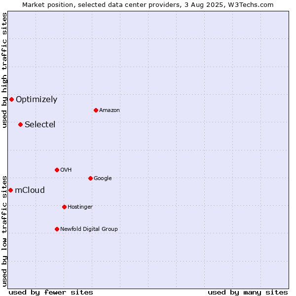 Market position of Selectel vs. Optimizely vs. mCloud