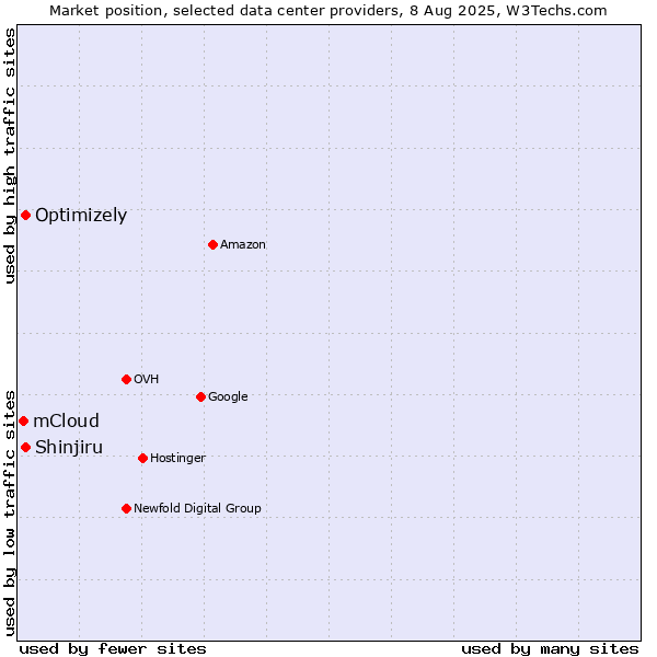 Market position of Shinjiru vs. Optimizely vs. mCloud
