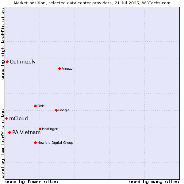 Market position of PA Vietnam vs. Optimizely vs. mCloud
