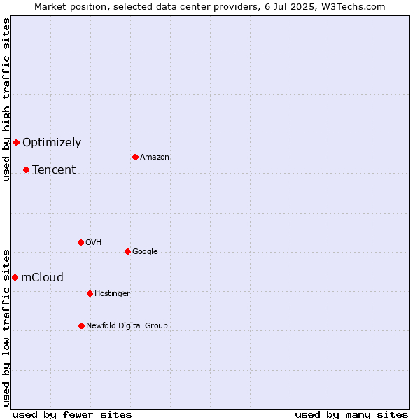 Market position of Tencent vs. Optimizely vs. mCloud