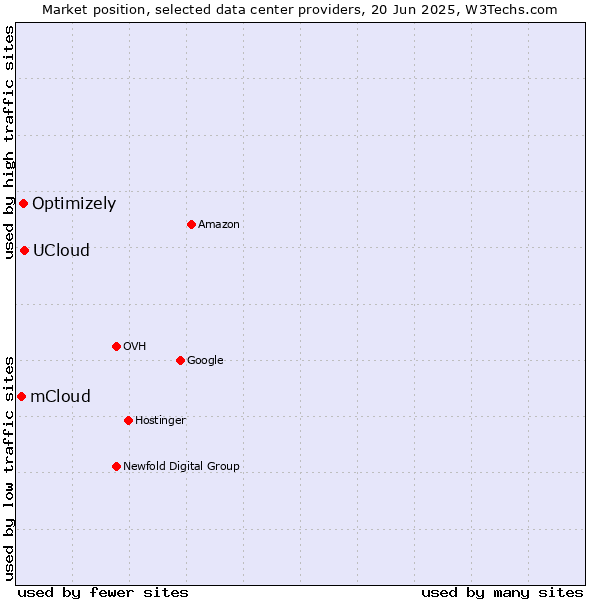 Market position of UCloud vs. Optimizely vs. mCloud