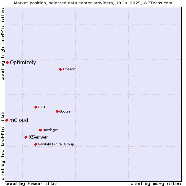 Market position of XServer vs. Optimizely vs. mCloud