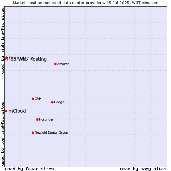 Market position of Optimizely vs. mCloud vs. H88 Web Hosting