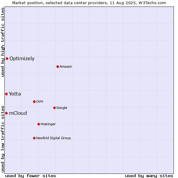 Market position of Optimizely vs. Yotta vs. mCloud