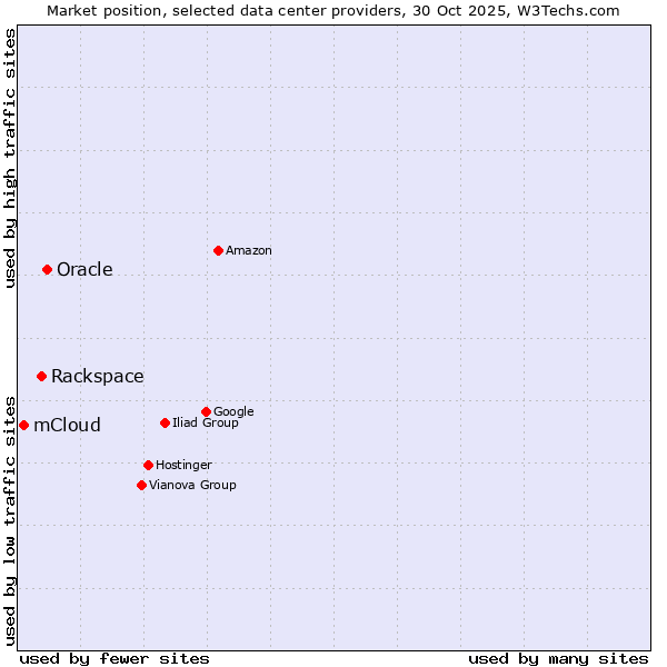Market position of Oracle vs. Rackspace vs. mCloud
