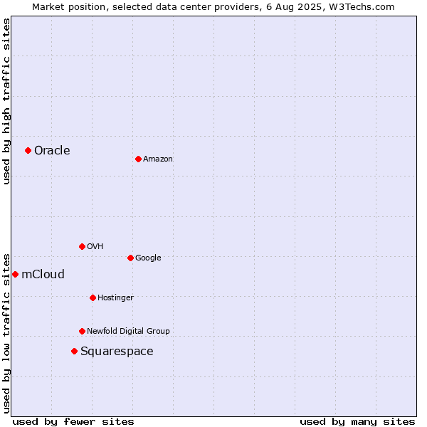 Market position of Squarespace vs. Oracle vs. mCloud