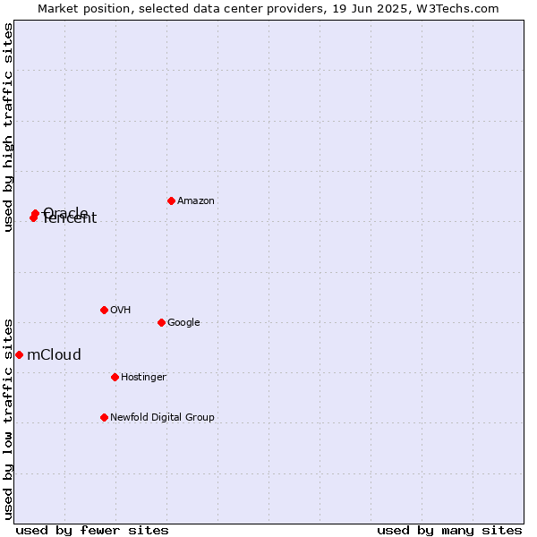 Market position of Oracle vs. Tencent vs. mCloud