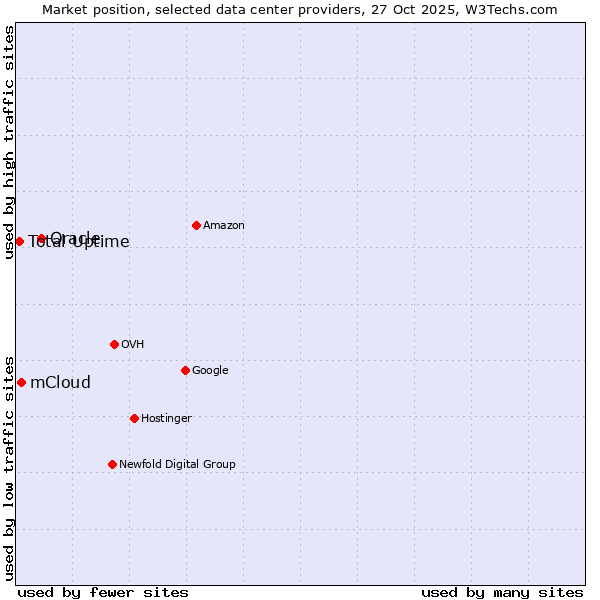 Market position of Oracle vs. mCloud vs. Total Uptime