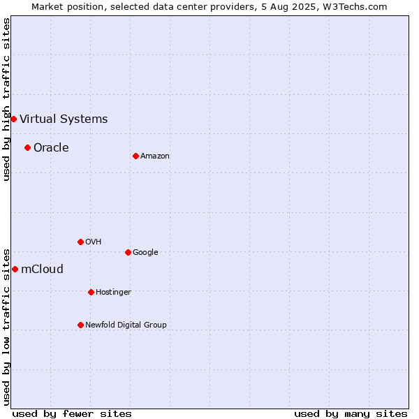 Market position of Oracle vs. mCloud vs. Virtual Systems