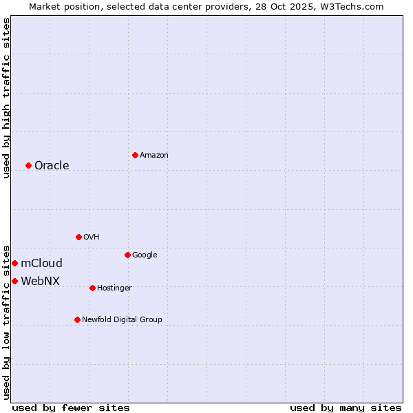 Market position of Oracle vs. WebNX vs. mCloud