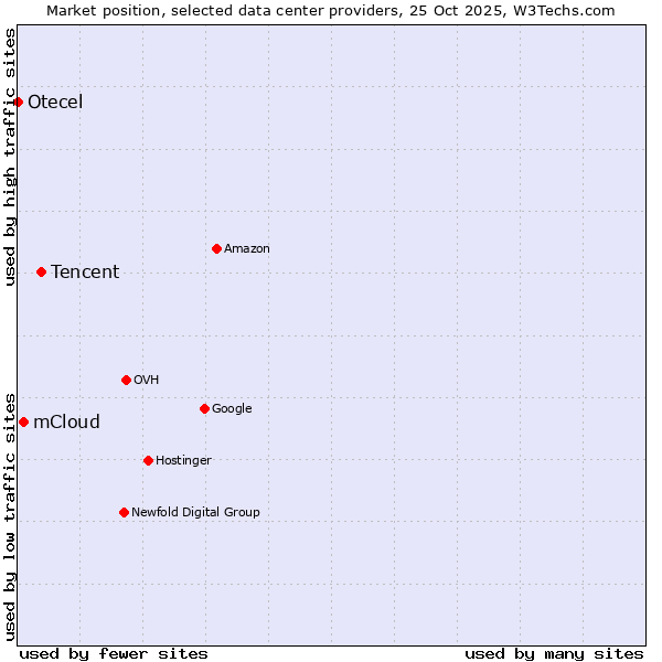 Market position of Tencent vs. mCloud vs. Otecel