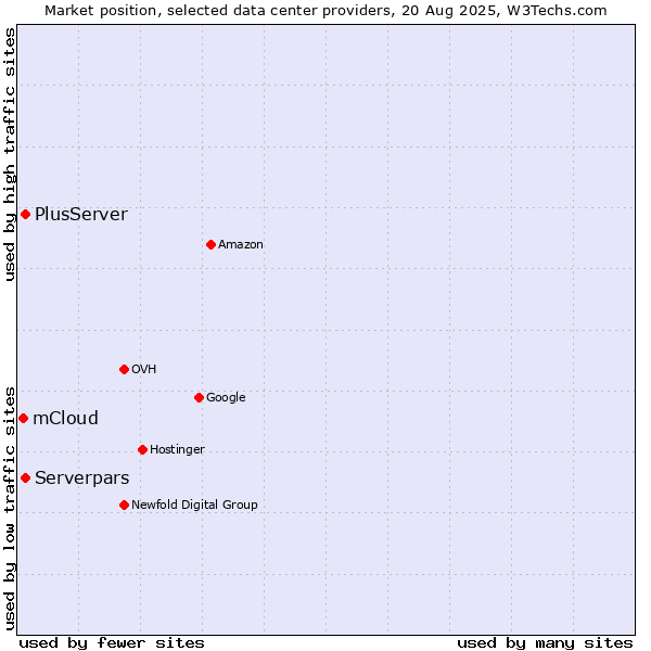 Market position of PlusServer vs. Serverpars vs. mCloud