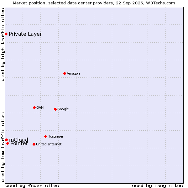 Market position of Pointer vs. mCloud vs. Private Layer