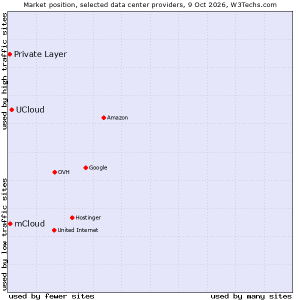 Market position of UCloud vs. mCloud vs. Private Layer