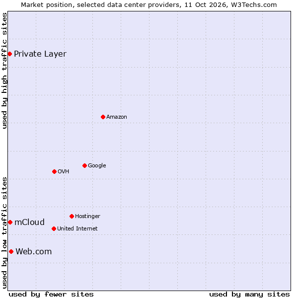 Market position of Web.com vs. mCloud vs. Private Layer