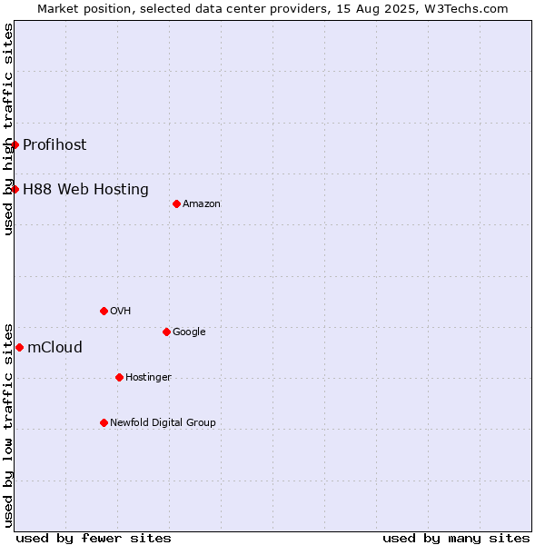 Market position of mCloud vs. H88 Web Hosting vs. Profihost