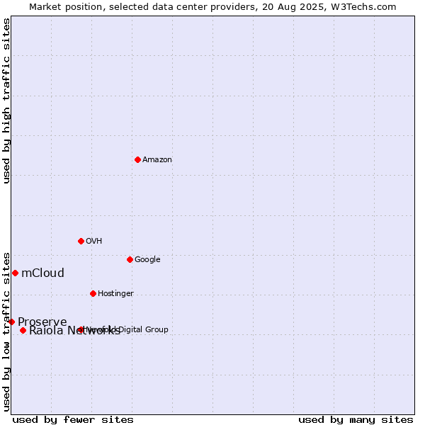 Market position of Raiola Networks vs. mCloud vs. Proserve