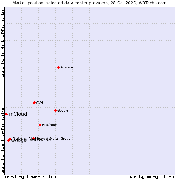 Market position of Raiola Networks vs. webgo vs. mCloud