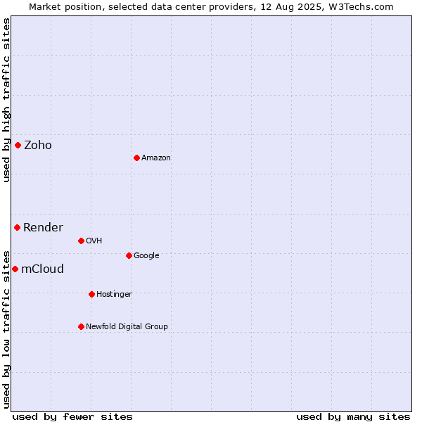 Market position of Zoho vs. Render vs. mCloud