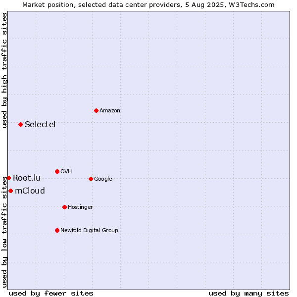 Market position of Selectel vs. mCloud vs. Root.lu