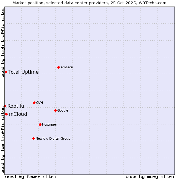 Market position of mCloud vs. Total Uptime vs. Root.lu