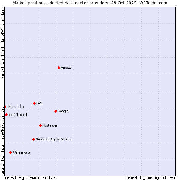 Market position of Vimexx vs. mCloud vs. Root.lu