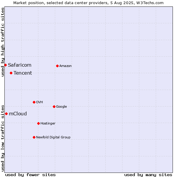 Market position of Tencent vs. mCloud vs. Safaricom