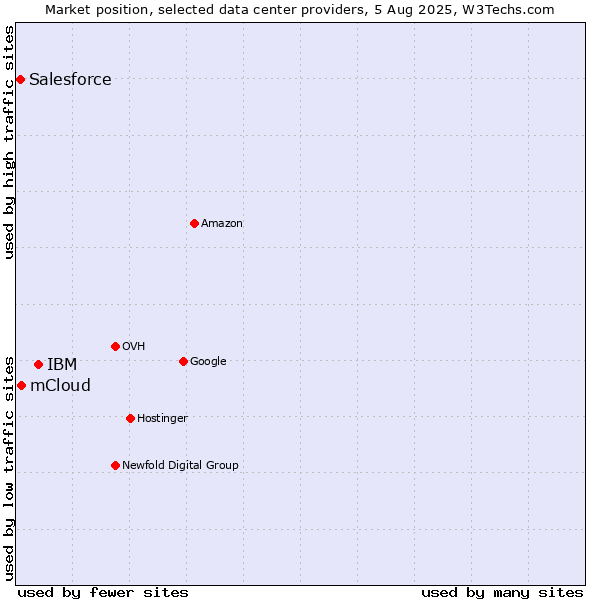 Market position of IBM vs. mCloud vs. Salesforce