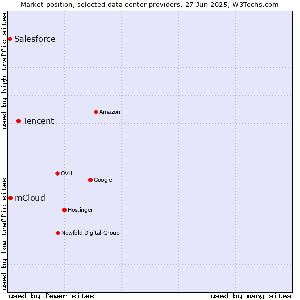 Market position of Tencent vs. mCloud vs. Salesforce